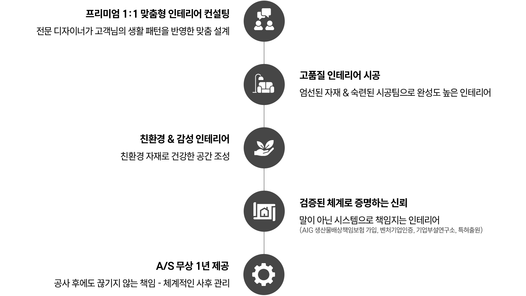 디브릭의 인테리어 차별화 포인트: 1:1 맞춤 컨설팅, 고품질 시공, 친환경 감성 인테리어, 현대리바트 공식대리점, A/S 무상 1년 제공